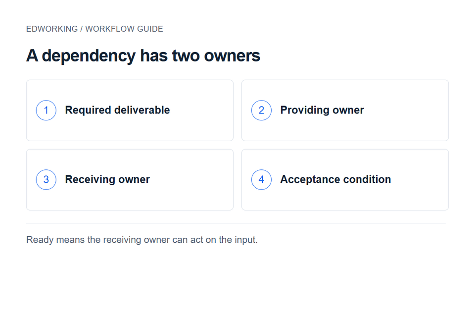 A dependency has two owners: Required deliverable → Providing owner → Receiving owner → Acceptance condition. Ready means the receiving owner can act on the input.