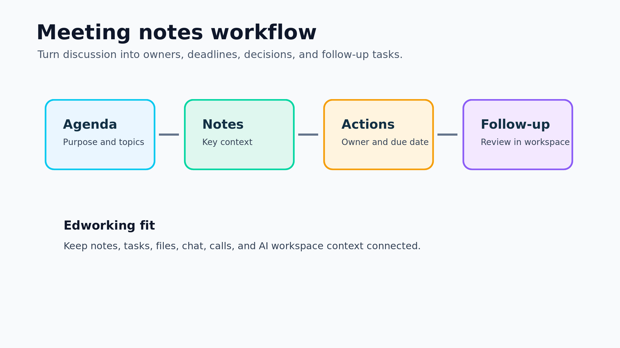 Meeting notes workflow from agenda to follow-up tasks