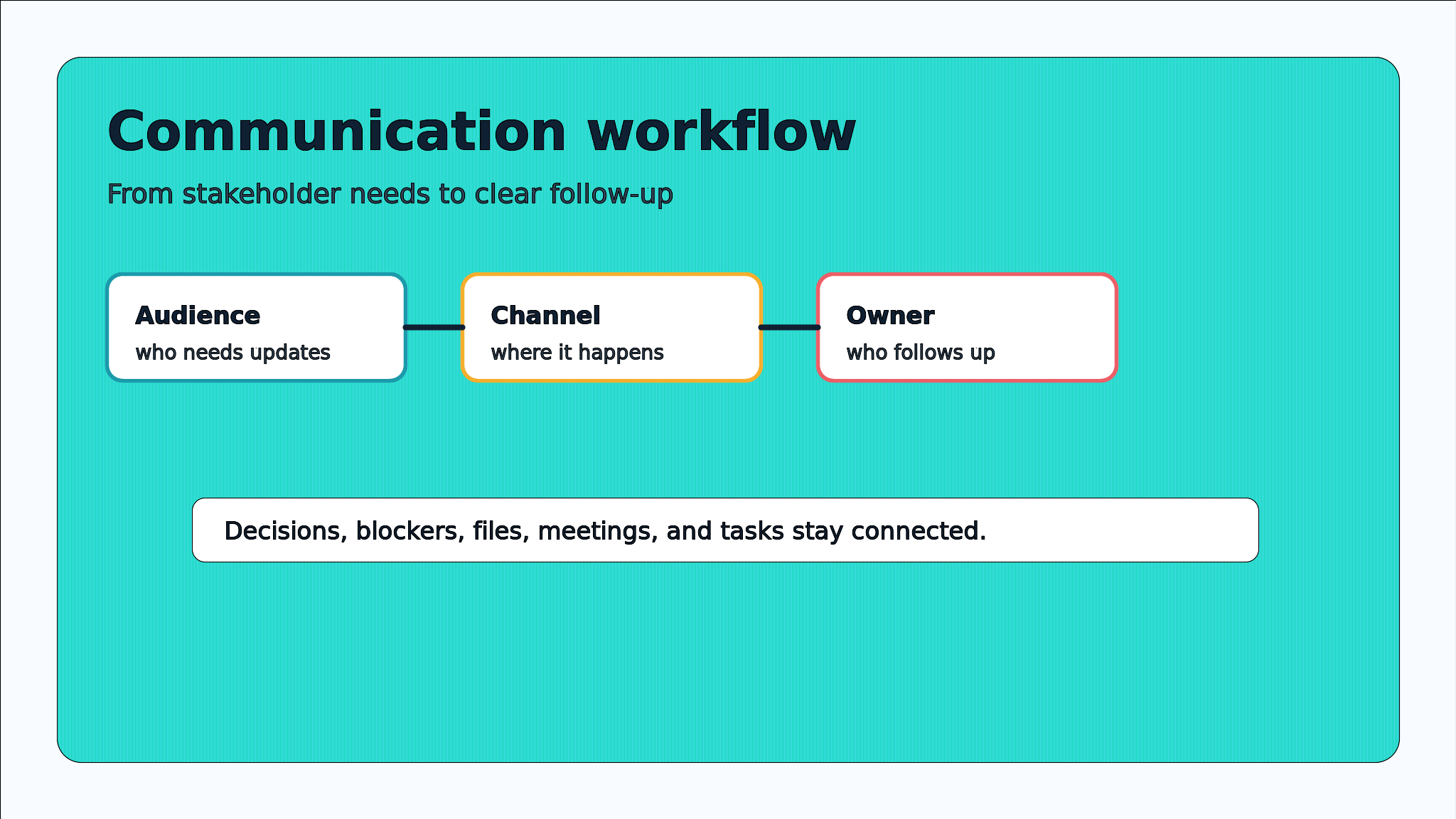 Project communication workflow connecting audiences, channels, owners, and follow-up actions.
