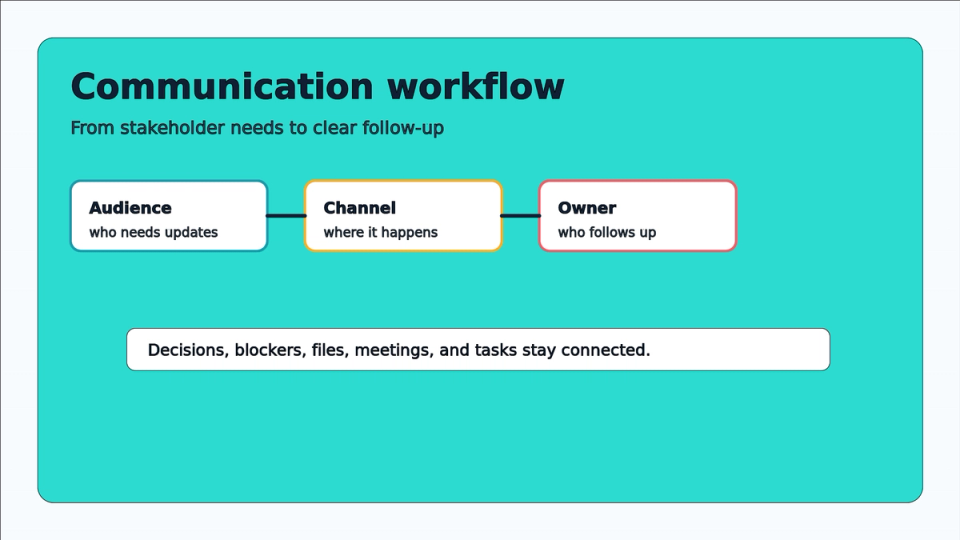 Project communication workflow connecting audiences, channels, owners, and follow-up actions.