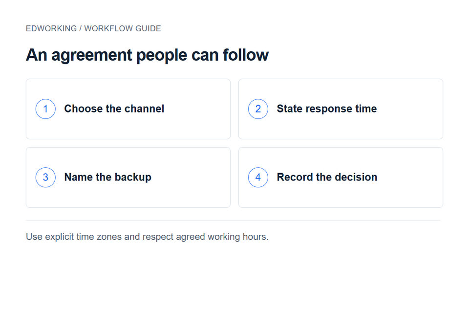 An agreement people can follow: Choose the channel → State response time → Name the backup → Record the decision. Use explicit time zones and respect agreed working hours.