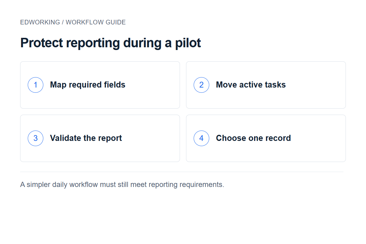 Protect reporting during a pilot: Map required fields → Move active tasks → Validate the report → Choose one record. A simpler daily workflow must still meet reporting requirements.