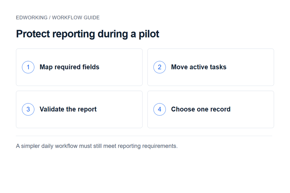Protect reporting during a pilot: Map required fields → Move active tasks → Validate the report → Choose one record. A simpler daily workflow must still meet reporting requirements.