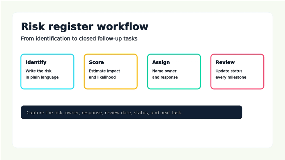 Risk register workflow showing identify, score, assign, and review steps.
