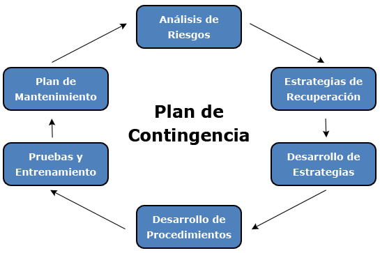 Visual del plan de contingencia para equipos, paso 7