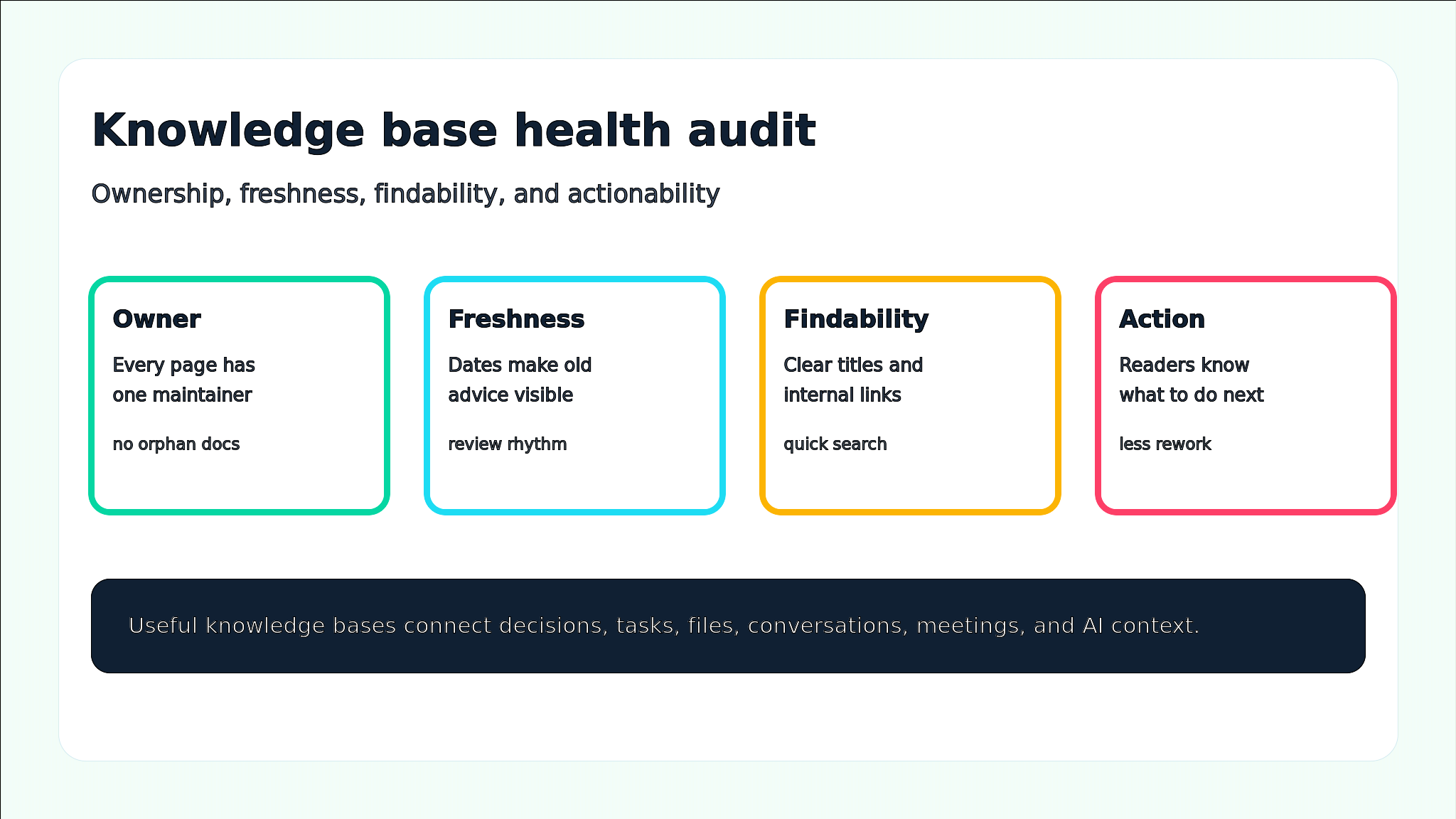 Knowledge base health audit covering owner, freshness, findability, and actionability.