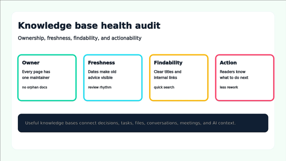 Knowledge base health audit covering owner, freshness, findability, and actionability.