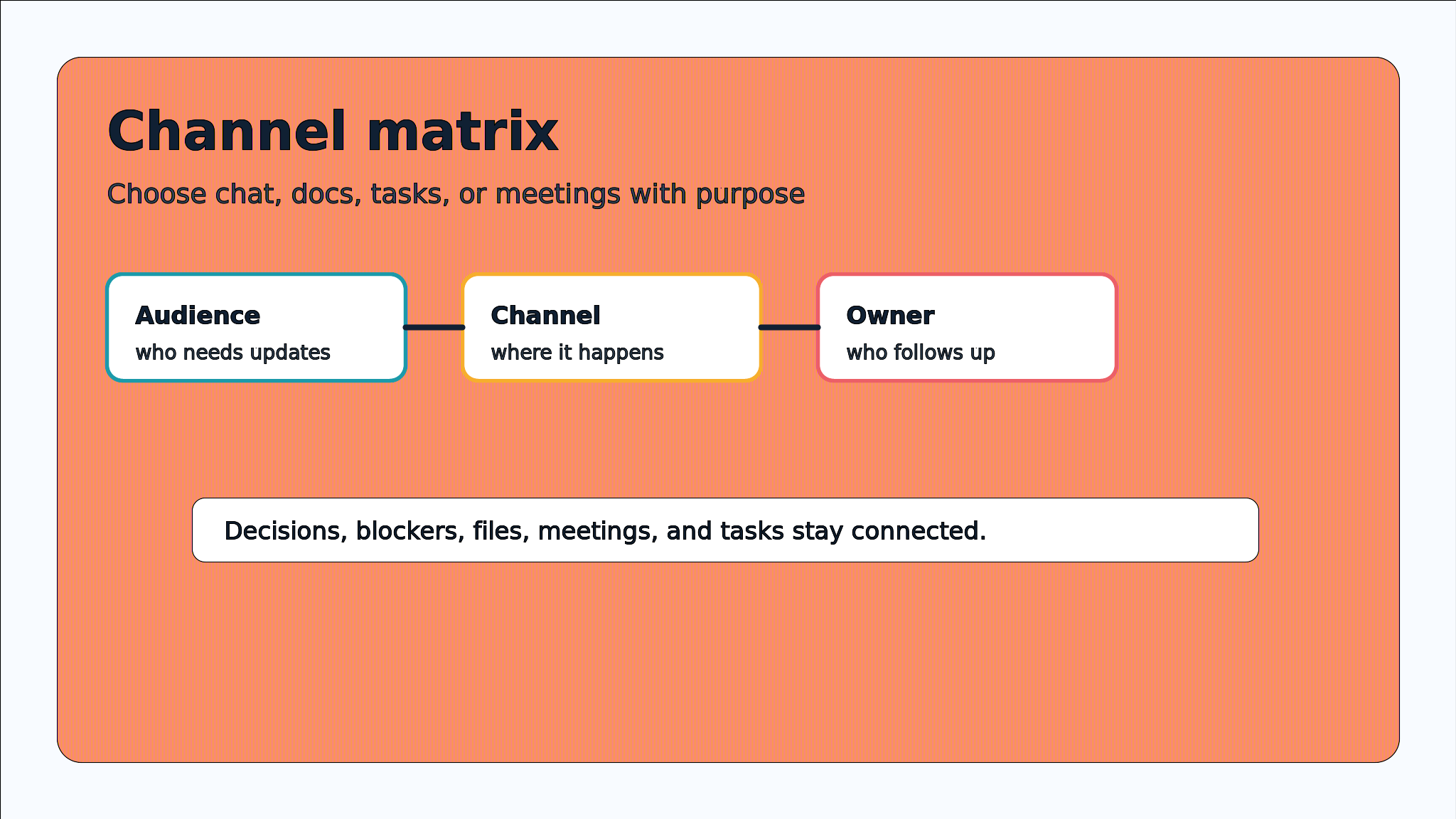 Project communication channel matrix showing which messages belong in tasks, docs, chat, or meetings.