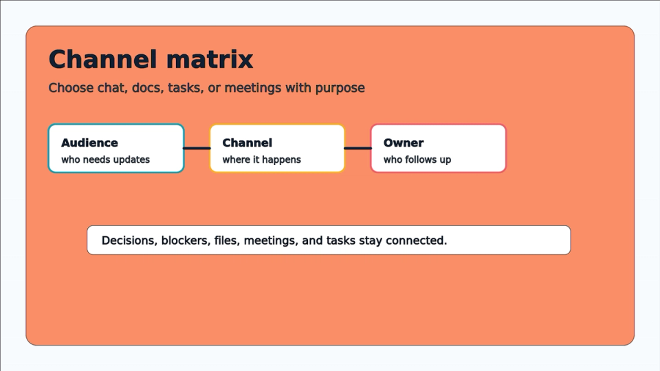 Project communication channel matrix showing which messages belong in tasks, docs, chat, or meetings.