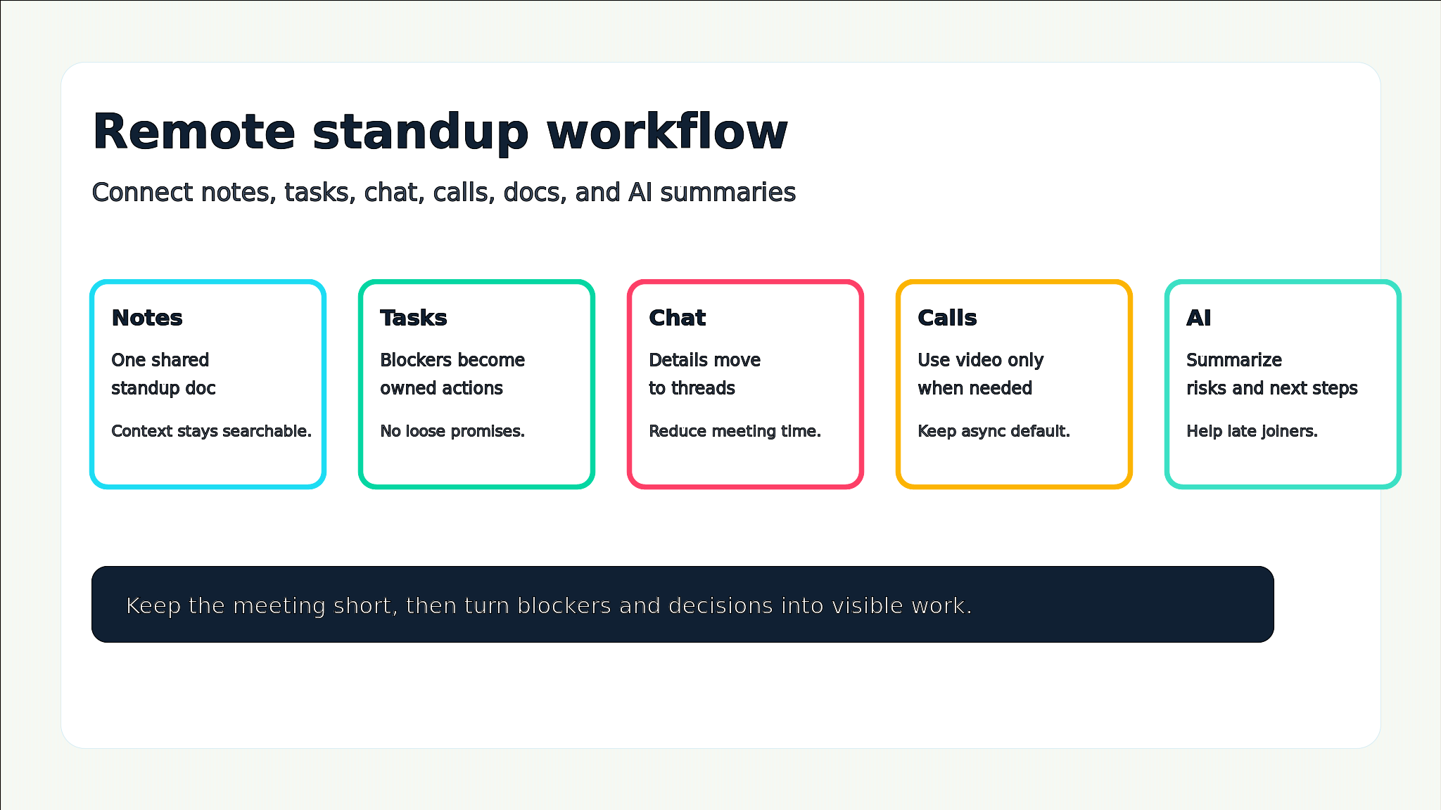 Remote standup workflow connecting notes, tasks, chat, video calls, docs, and AI summaries.