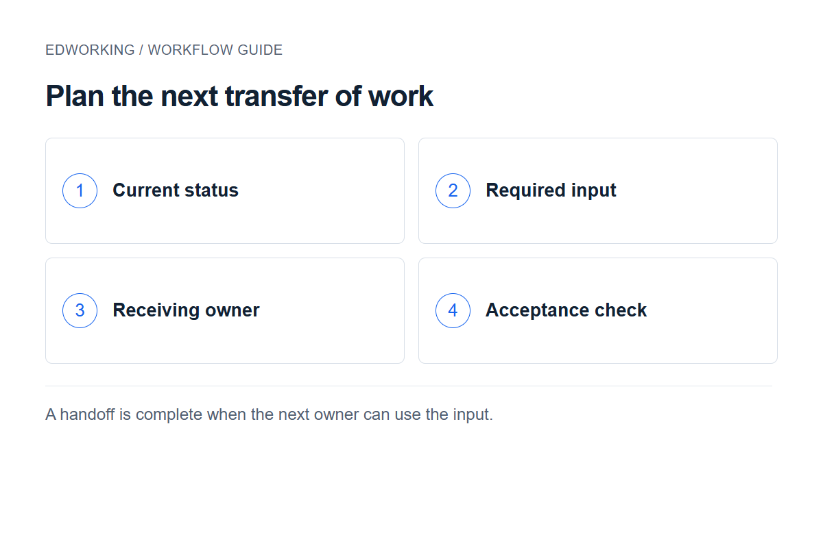Plan the next transfer of work: Current status → Required input → Receiving owner → Acceptance check. A handoff is complete when the next owner can use the input.