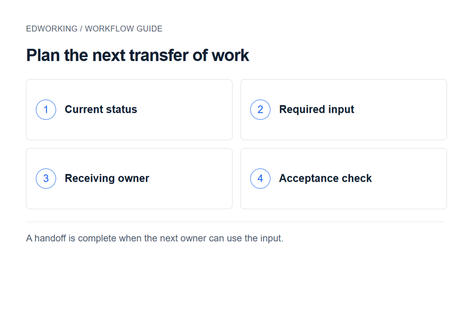 Plan the next transfer of work: Current status → Required input → Receiving owner → Acceptance check. A handoff is complete when the next owner can use the input.