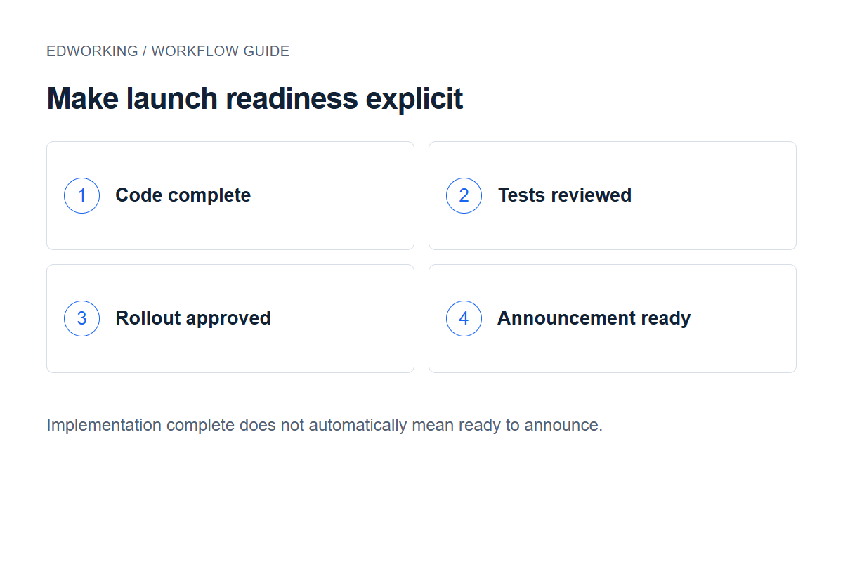 Make launch readiness explicit: Code complete → Tests reviewed → Rollout approved → Announcement ready. Implementation complete does not automatically mean ready to announce.