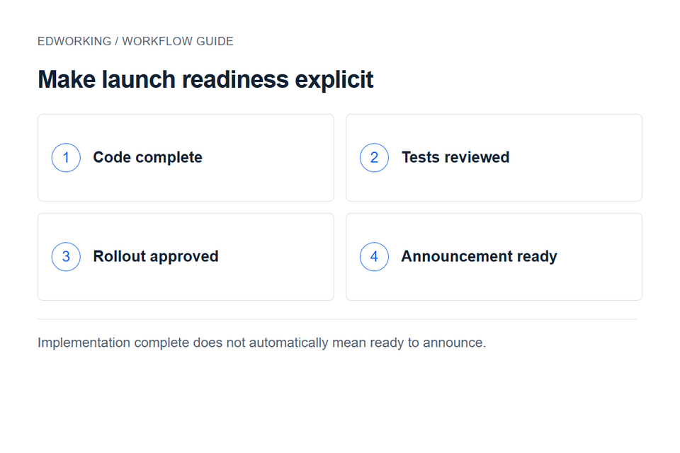 Make launch readiness explicit: Code complete → Tests reviewed → Rollout approved → Announcement ready. Implementation complete does not automatically mean ready to announce.
