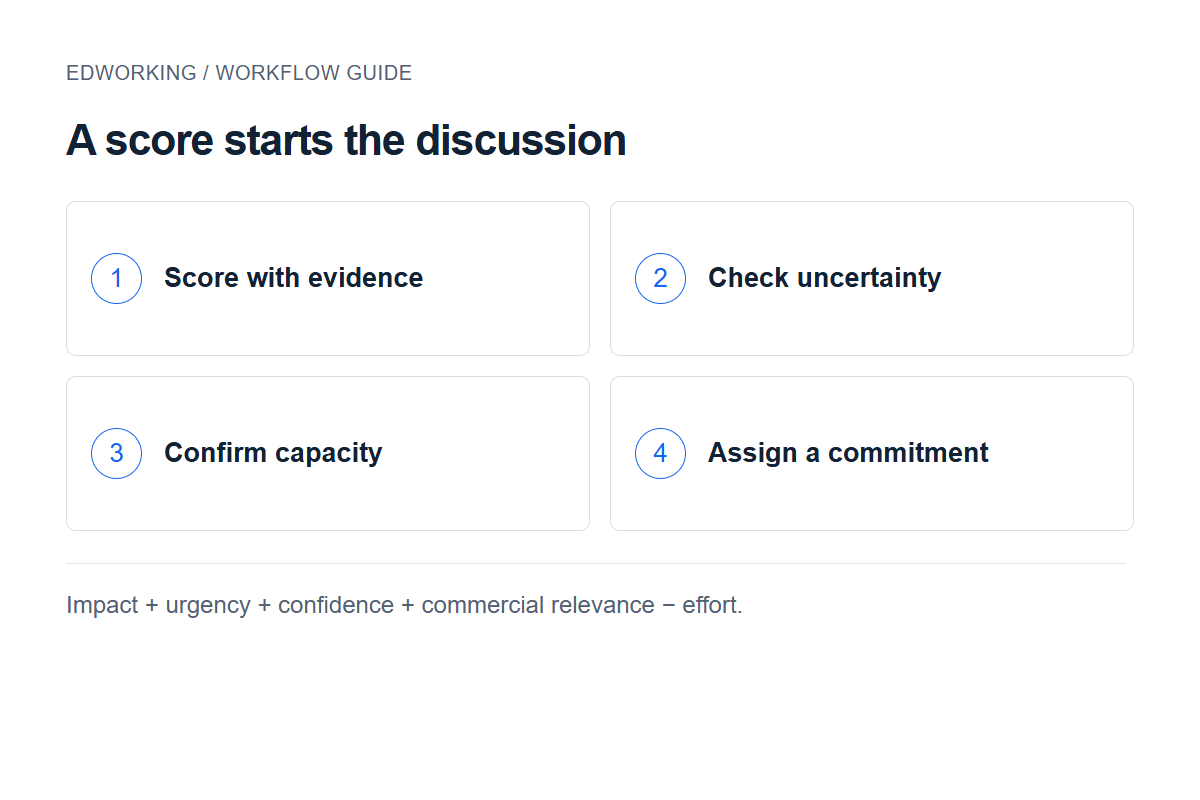 A score starts the discussion: Score with evidence → Check uncertainty → Confirm capacity → Assign a commitment. Impact + urgency + confidence + commercial relevance − effort.
