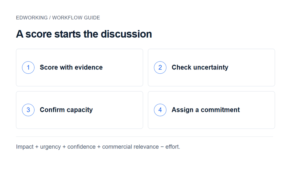 A score starts the discussion: Score with evidence → Check uncertainty → Confirm capacity → Assign a commitment. Impact + urgency + confidence + commercial relevance − effort.