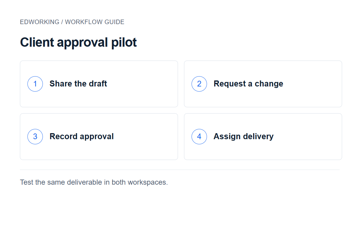 Client approval pilot: Share the draft → Request a change → Record approval → Assign delivery. Test the same deliverable in both workspaces.