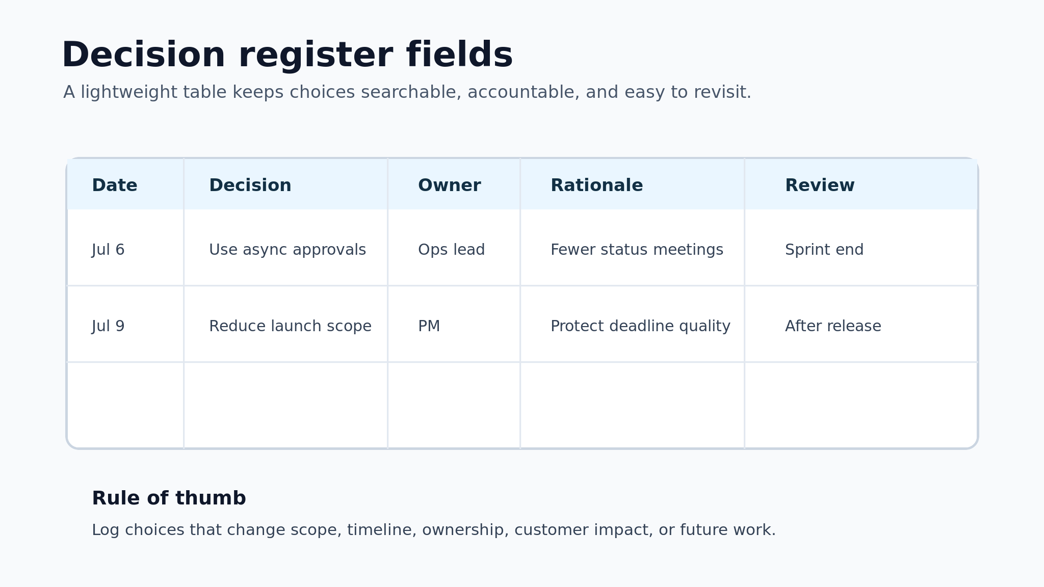 Decision register fields for date, decision, owner, rationale, and review cadence