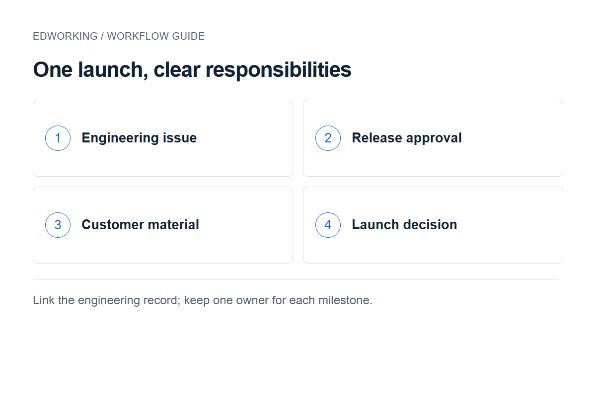 One launch, clear responsibilities: Engineering issue → Release approval → Customer material → Launch decision. Link the engineering record; keep one owner for each milestone.