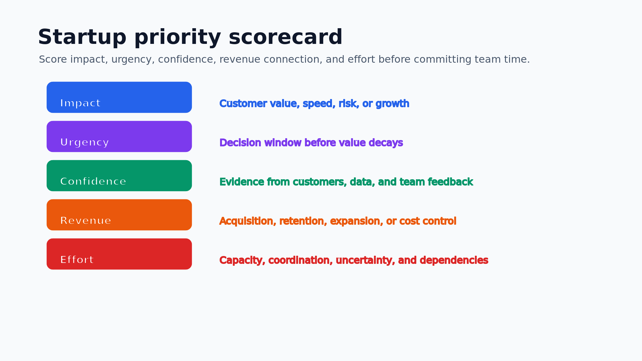 Startup priority scorecard factors for impact urgency confidence revenue and effort