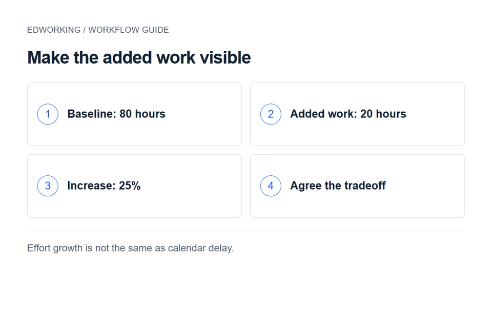 Make the added work visible: Baseline: 80 hours → Added work: 20 hours → Increase: 25% → Agree the tradeoff. Effort growth is not the same as calendar delay.