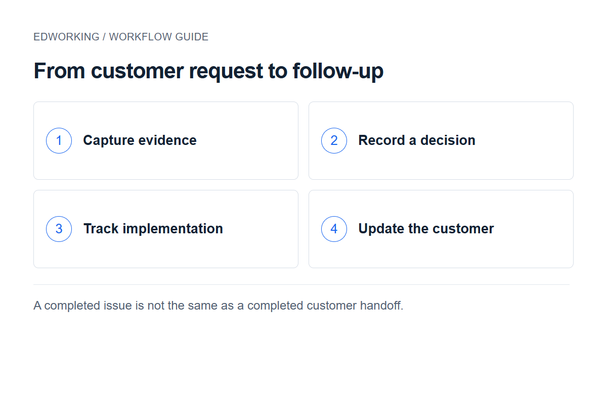 From customer request to follow-up: Capture evidence → Record a decision → Track implementation → Update the customer. A completed issue is not the same as a completed customer handoff.