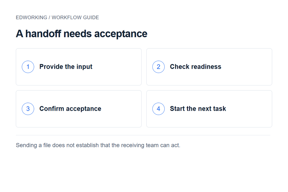 A handoff needs acceptance: Provide the input → Check readiness → Confirm acceptance → Start the next task. Sending a file does not establish that the receiving team can act.