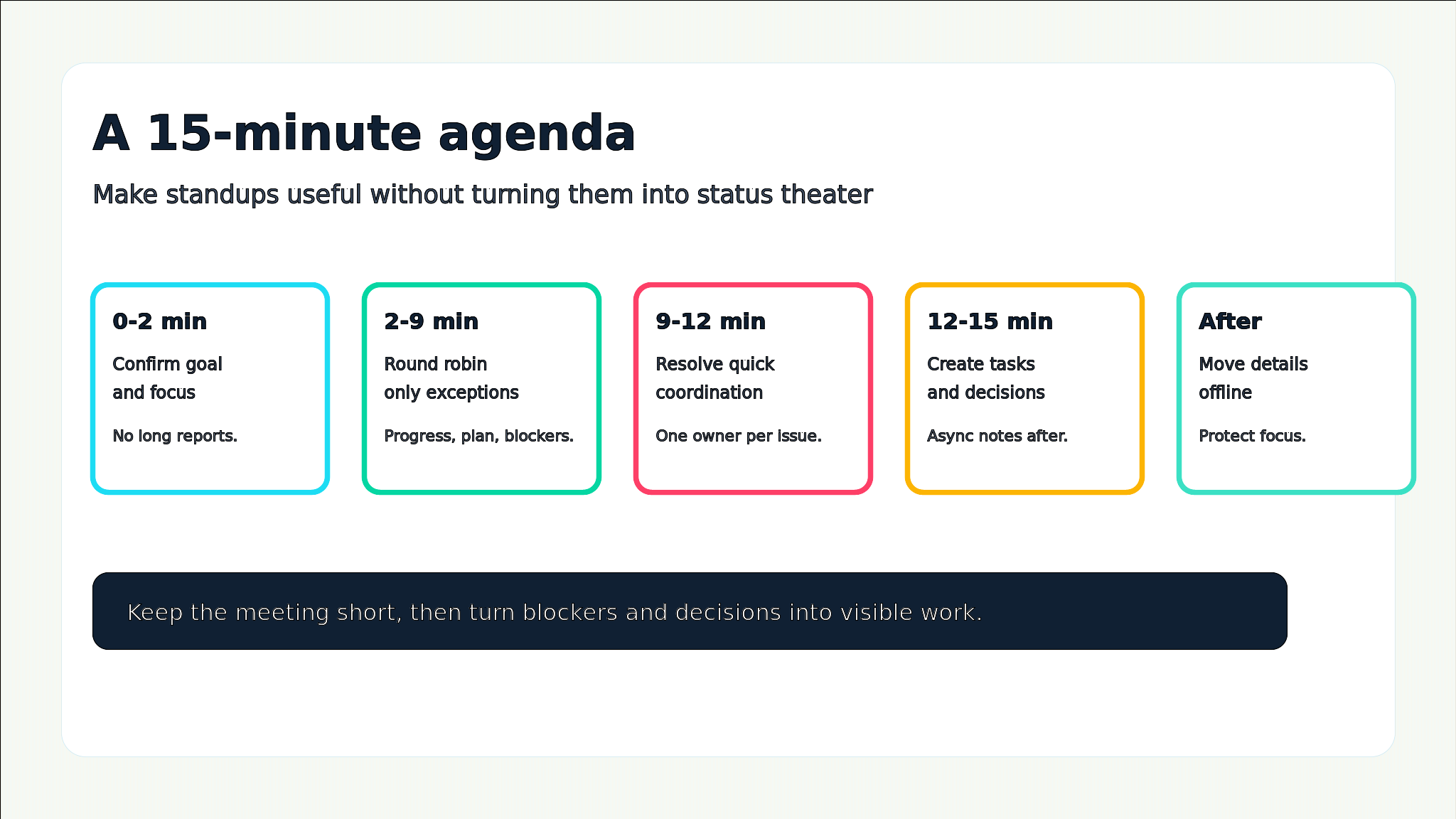 Daily standup agenda showing time boxes from goal setting to follow-up tasks.