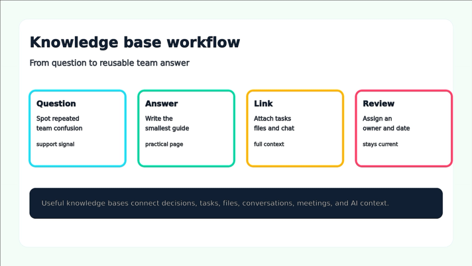 Knowledge base workflow from repeated question to reusable team answer.