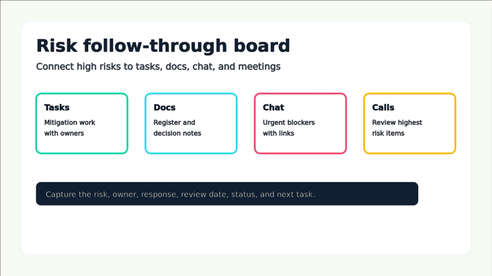 Risk follow-through board connecting mitigation tasks, project docs, chat, and video reviews.