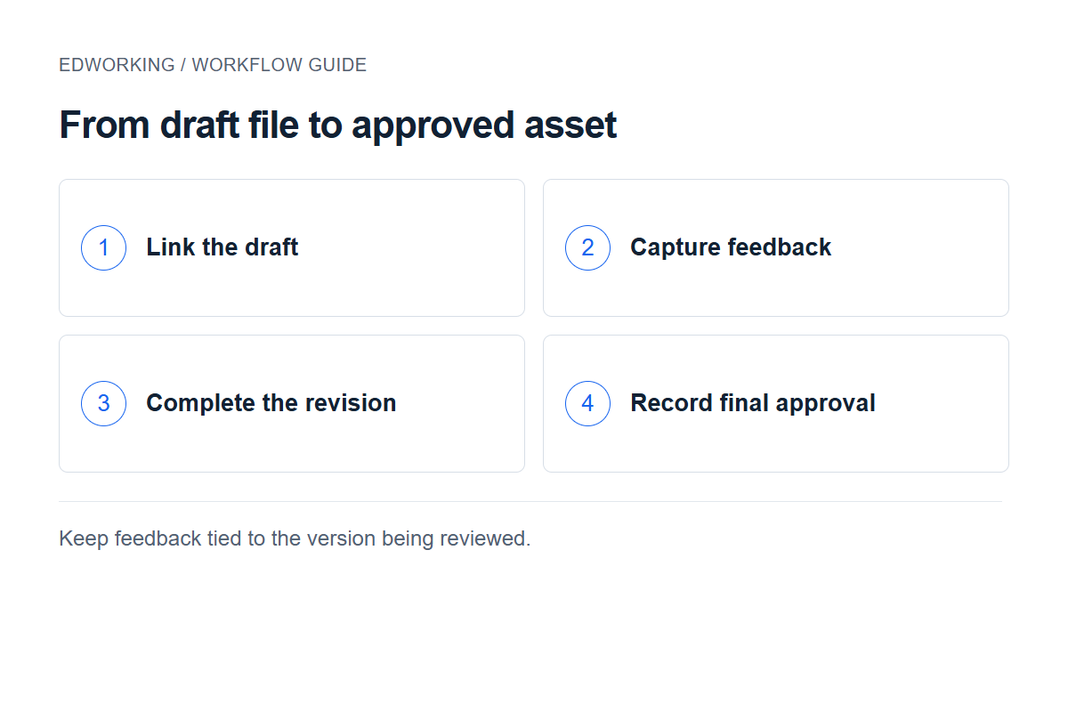 From draft file to approved asset: Link the draft → Capture feedback → Complete the revision → Record final approval. Keep feedback tied to the version being reviewed.