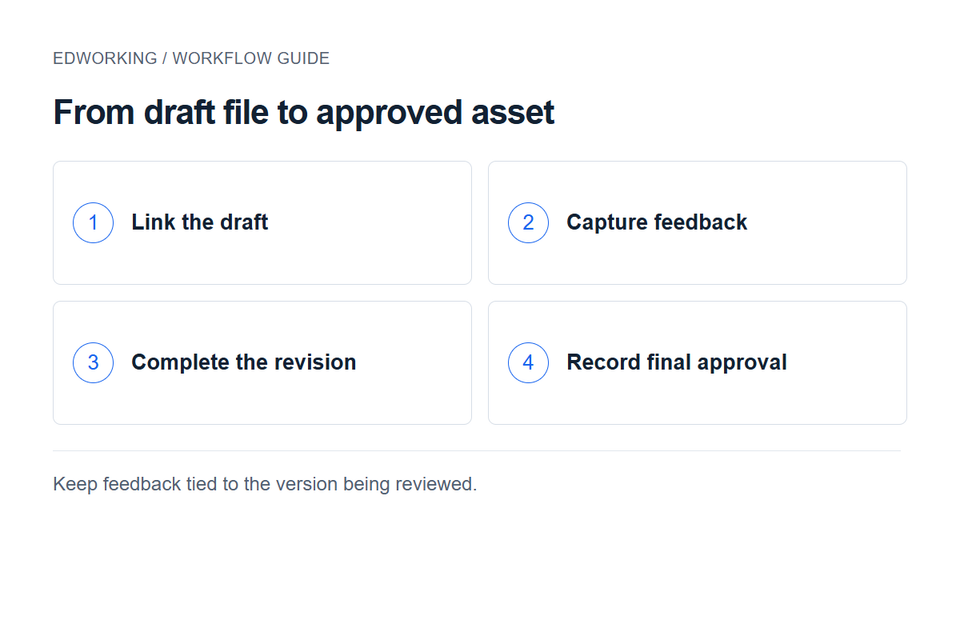 From draft file to approved asset: Link the draft → Capture feedback → Complete the revision → Record final approval. Keep feedback tied to the version being reviewed.