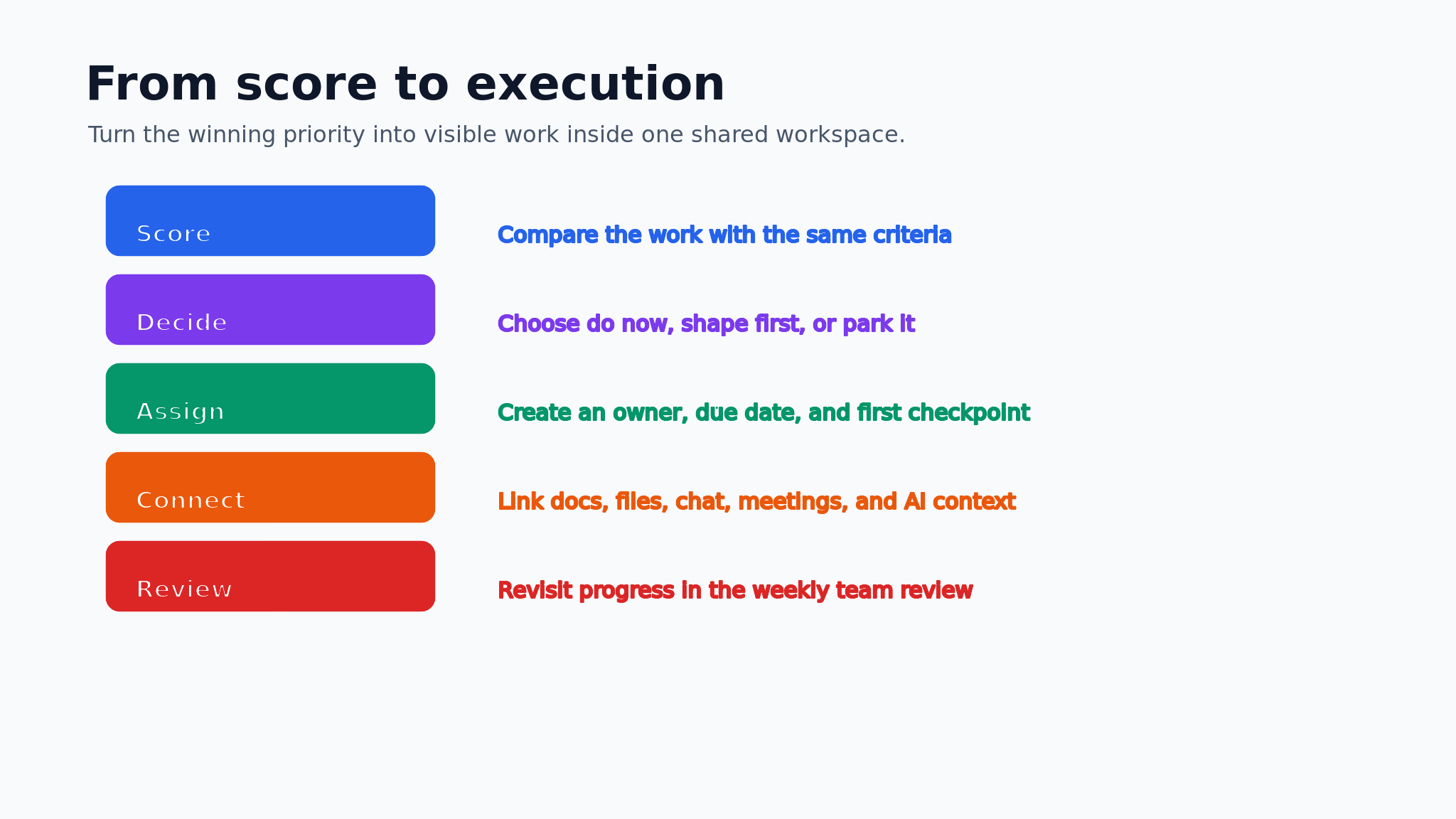 Workflow from startup priority score to task owner and weekly review