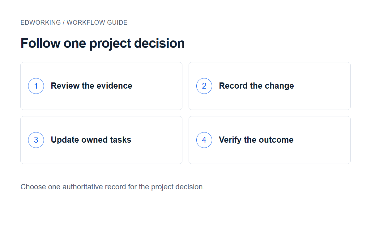 Follow one project decision: Review the evidence → Record the change → Update owned tasks → Verify the outcome. Choose one authoritative record for the project decision.