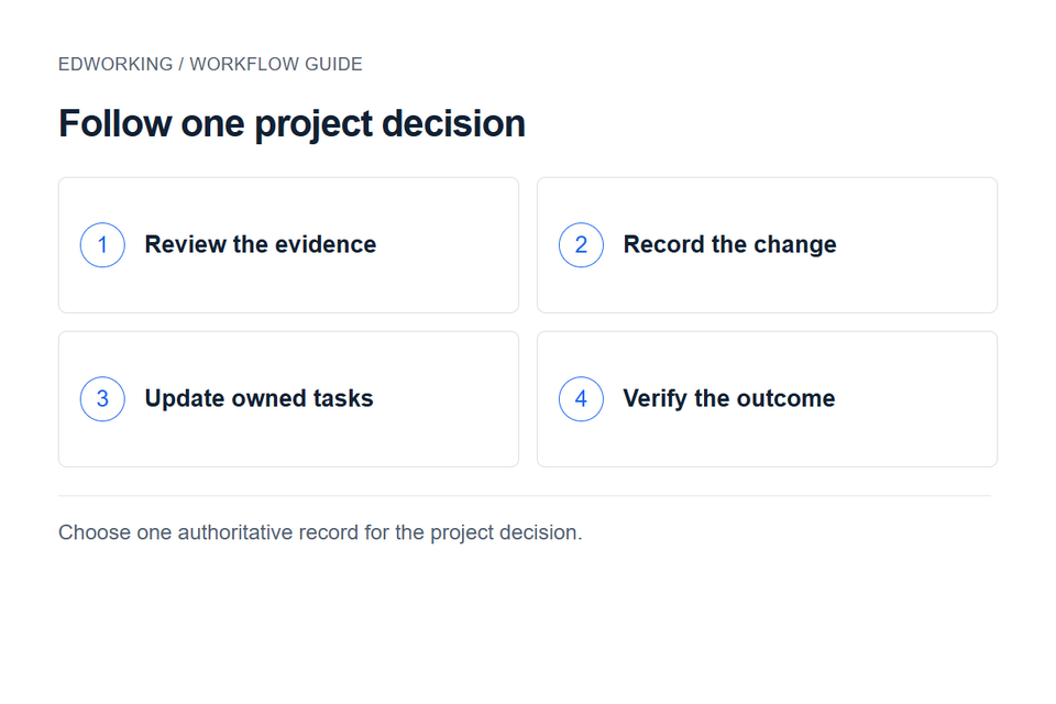 Follow one project decision: Review the evidence → Record the change → Update owned tasks → Verify the outcome. Choose one authoritative record for the project decision.