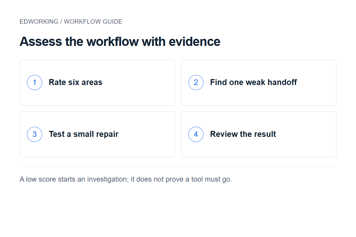 Assess the workflow with evidence: Rate six areas → Find one weak handoff → Test a small repair → Review the result. A low score starts an investigation; it does not prove a tool must go.