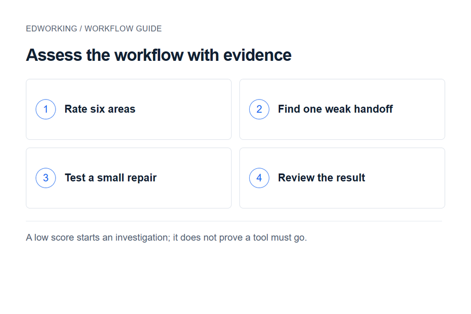 Assess the workflow with evidence: Rate six areas → Find one weak handoff → Test a small repair → Review the result. A low score starts an investigation; it does not prove a tool must go.