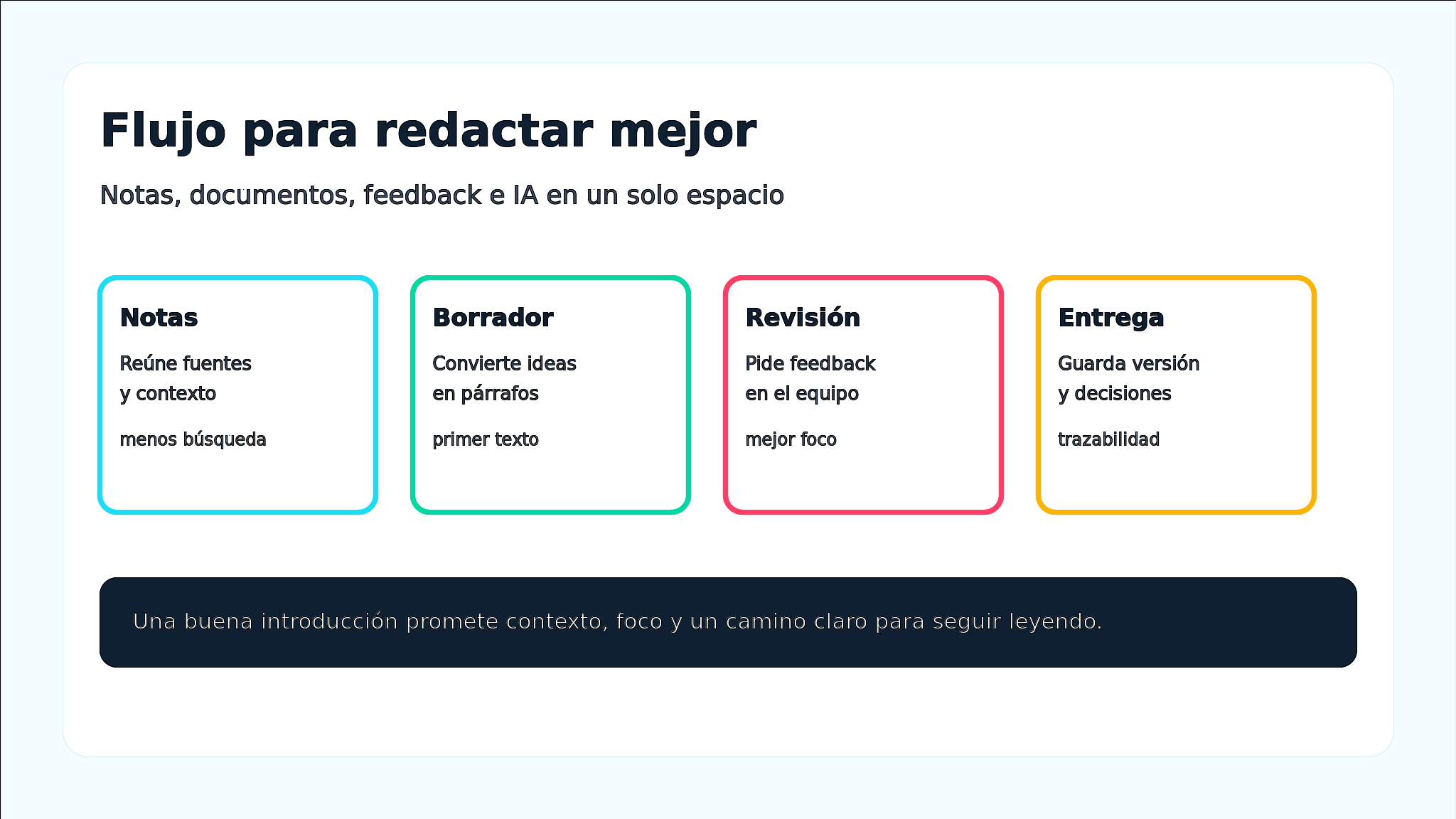 Flujo de redacción con notas, documentos, feedback e IA en Edworking.