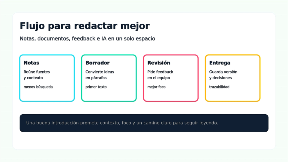 Flujo de redacción con notas, documentos, feedback e IA en Edworking.