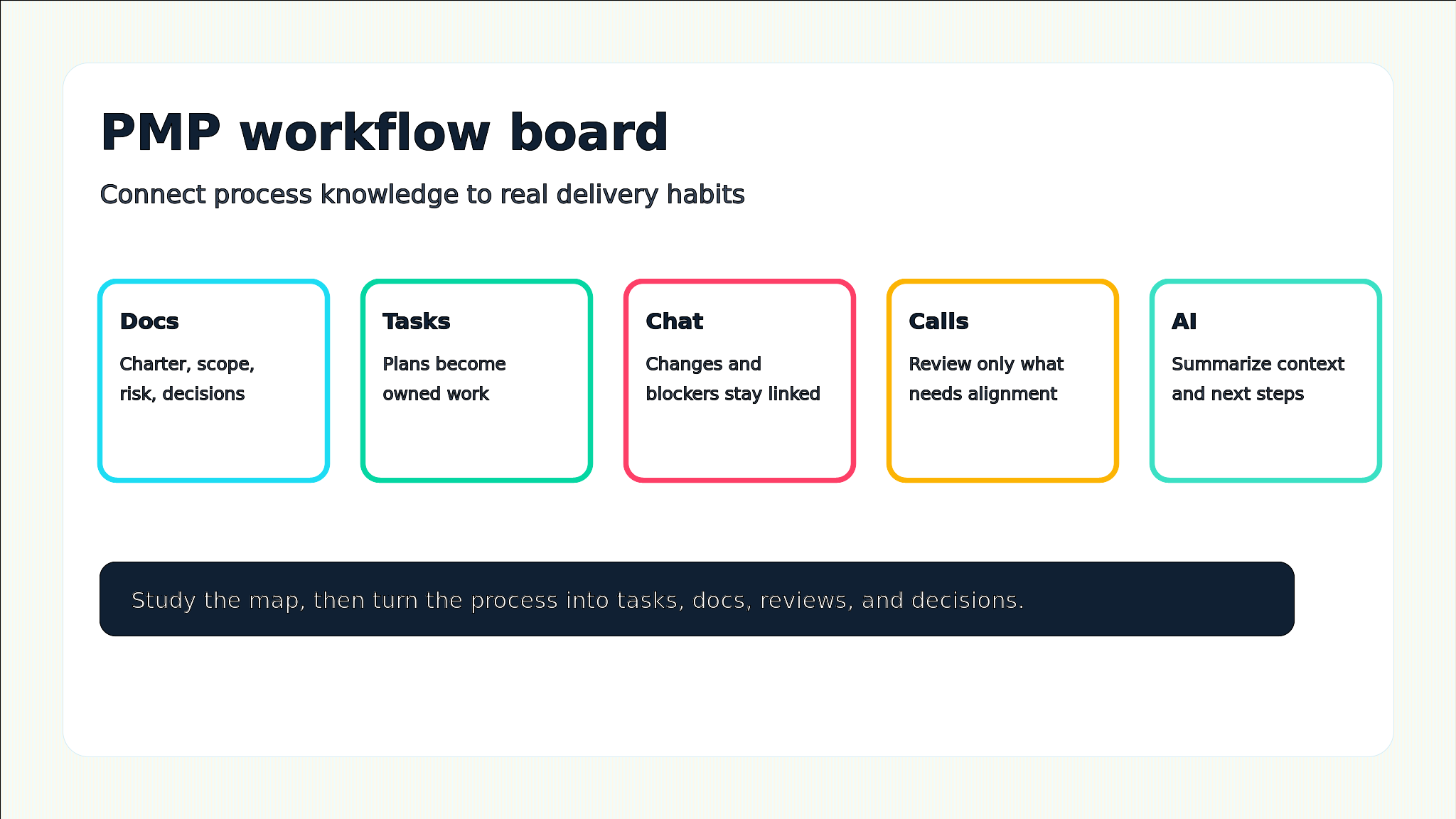 PMP workflow board connecting docs, tasks, chat, calls, and AI support.