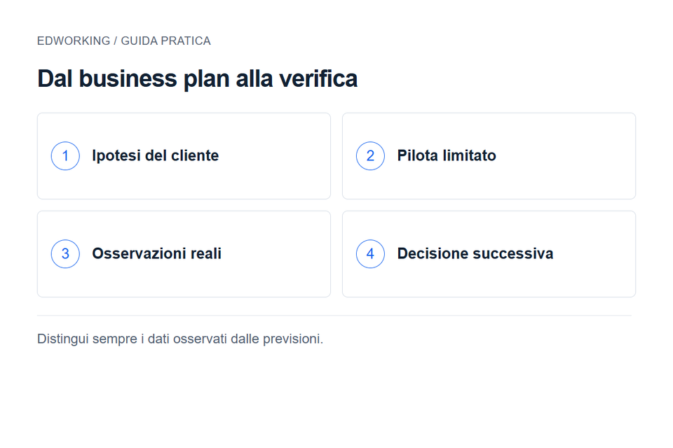 Dal business plan alla verifica: Ipotesi del cliente → Pilota limitato → Osservazioni reali → Decisione successiva. Distingui sempre i dati osservati dalle previsioni.