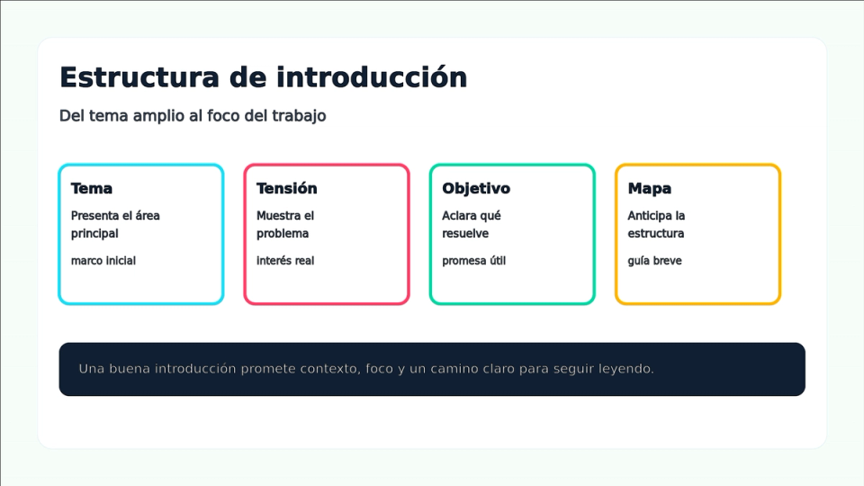 Estructura visual para escribir una introducción con tema, tensión, objetivo y mapa.