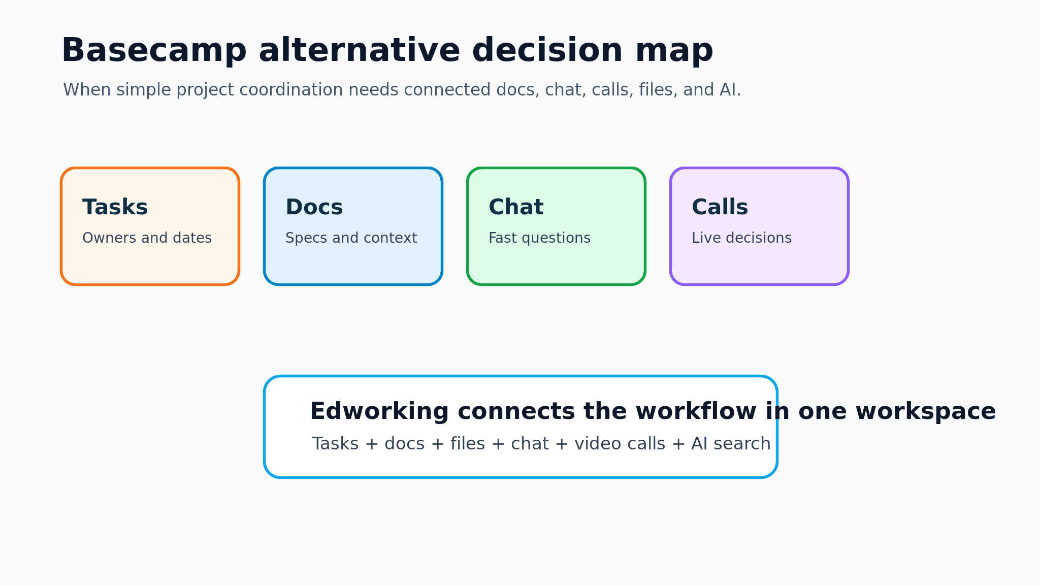 Project handoff note connected to tasks, files, and review points