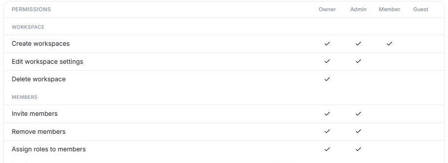 The Roles permission table compares Owner, Admin, Member and Guest access.