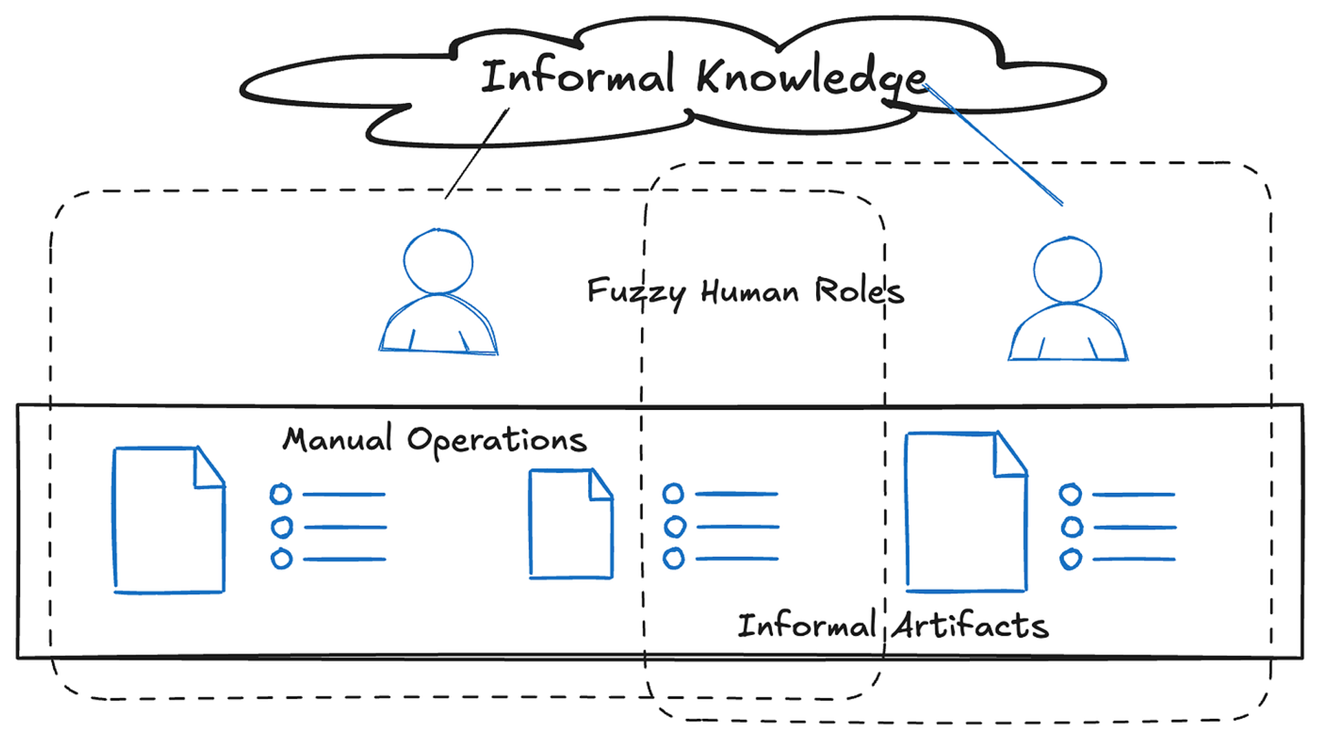 Stage 0 — The Human-Only Zone (Manual Operations)