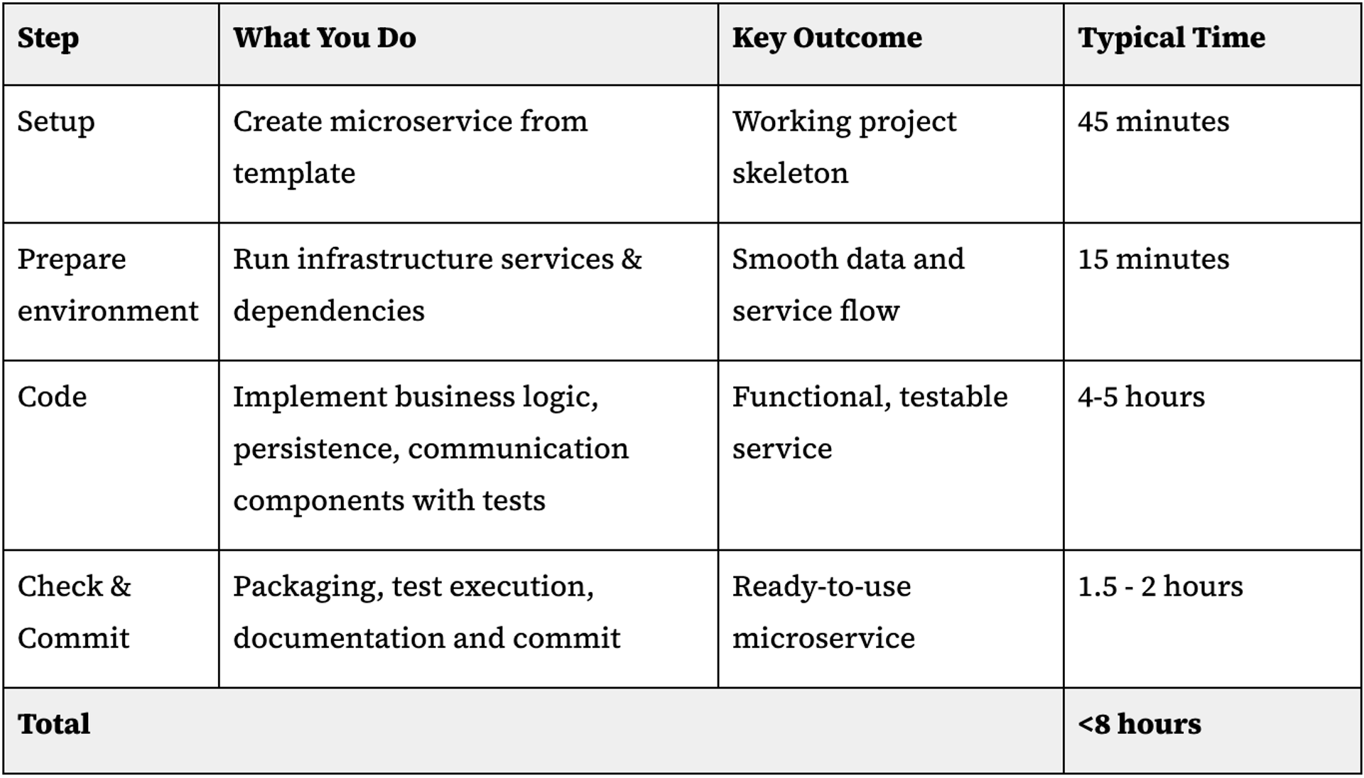 Step-by-Step: Building a Microservice in One Day