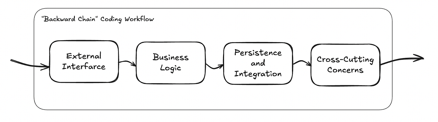 Coding from the End: A Smarter AI Workflow