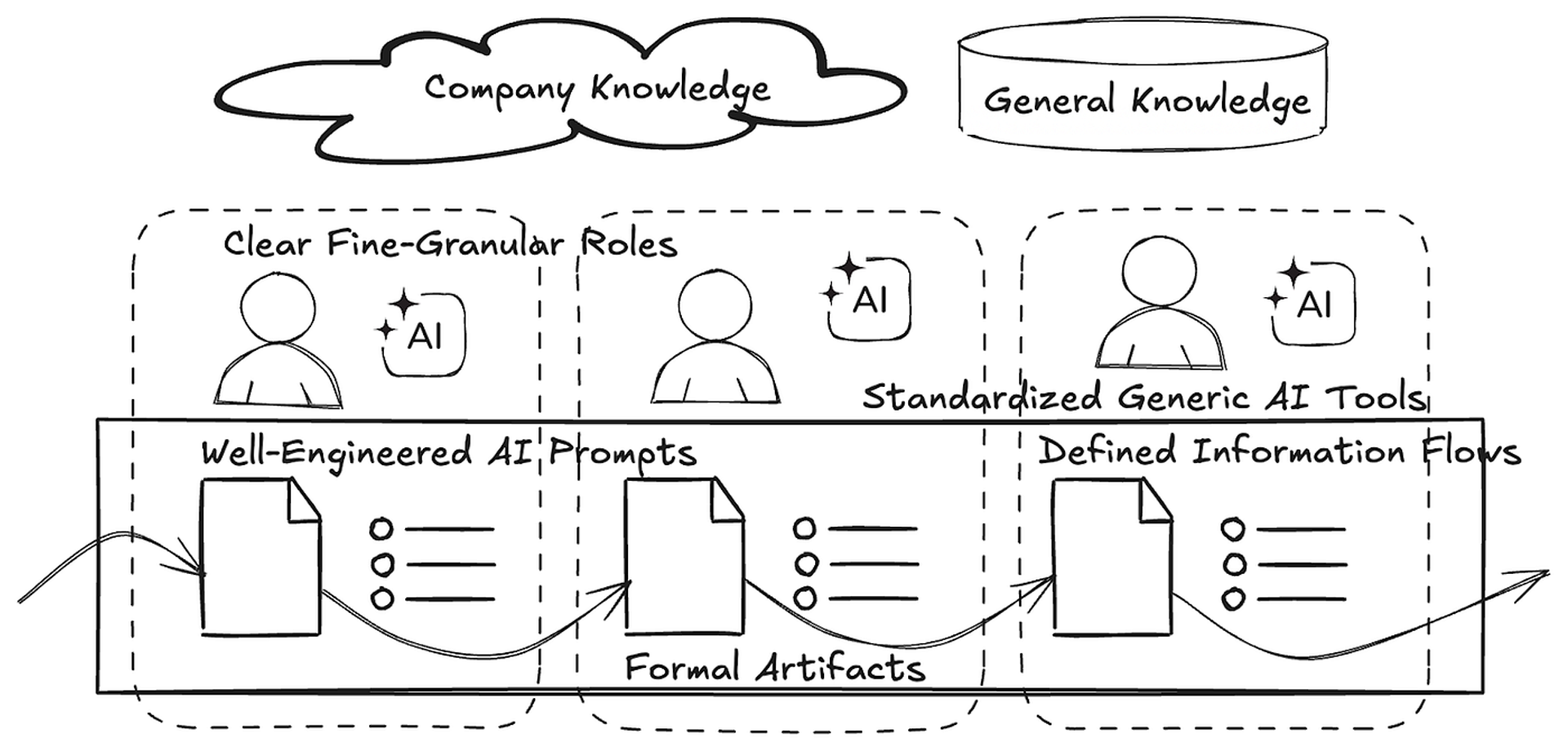 Stage 2 — Getting Organized with AI Help (Generic Assistance)