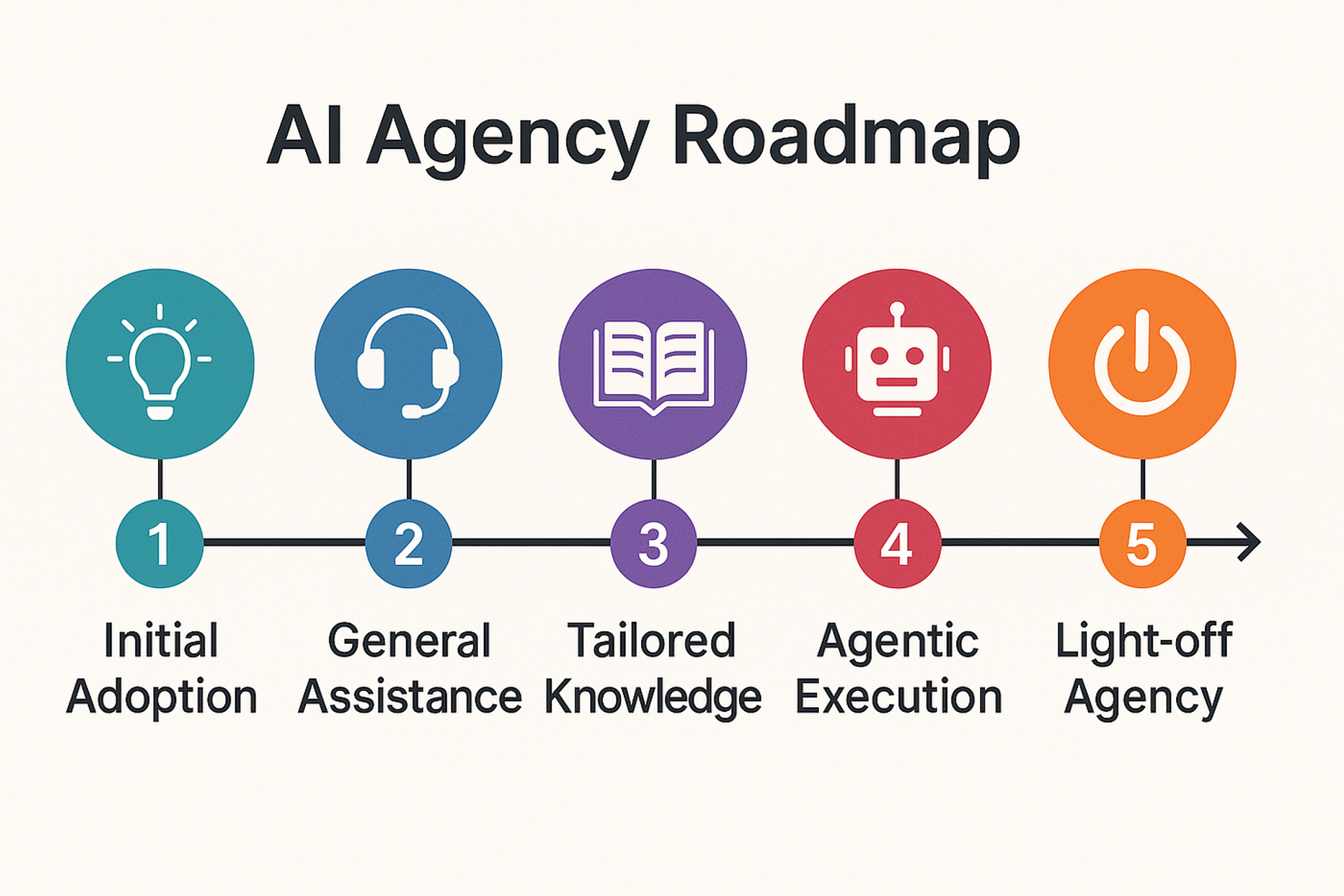 AI Agency Roadmap in Action: How We Automated Content Creation