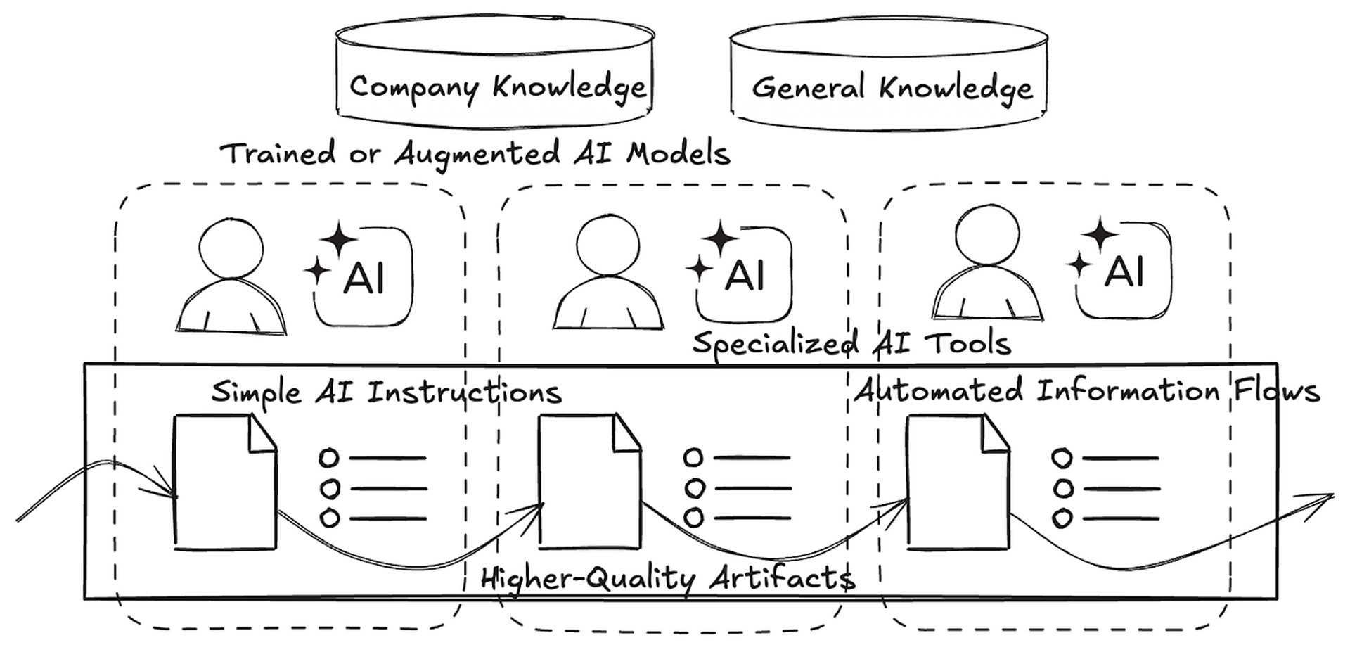 Stage 3 — Smarter Tools, Better Results (Tailored Knowledge)